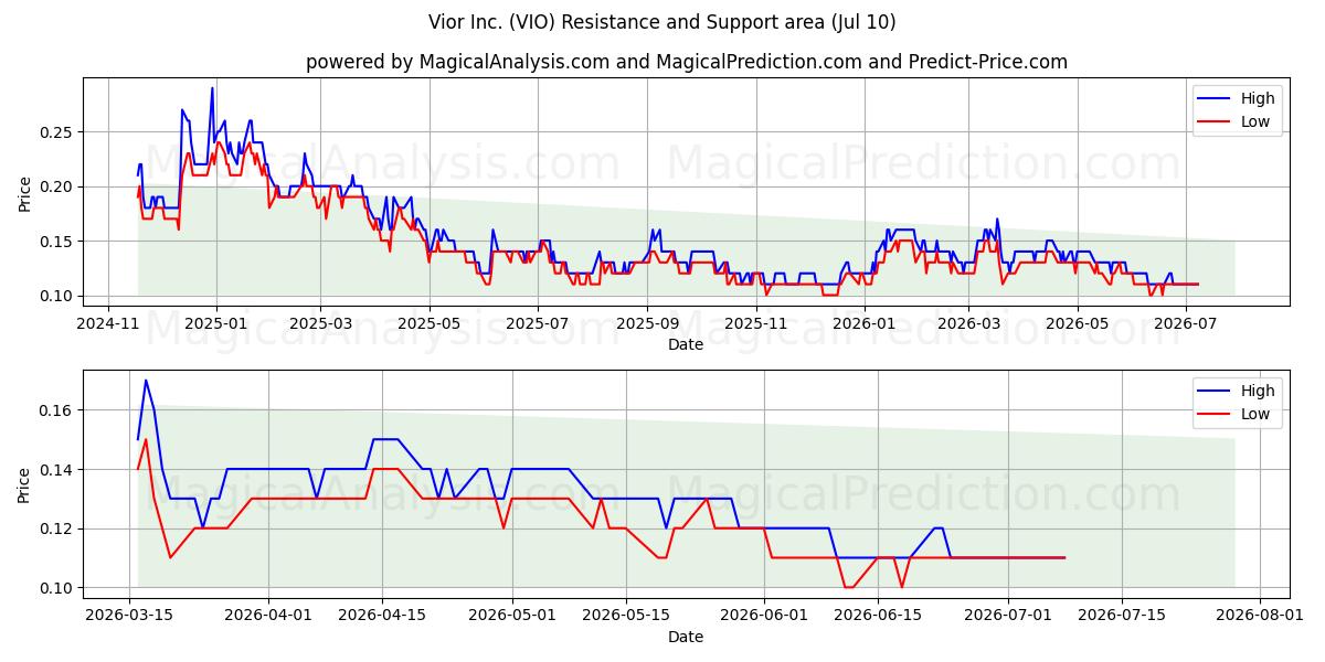  Vior Inc. (VIO) Support and Resistance area (09 Jul) 