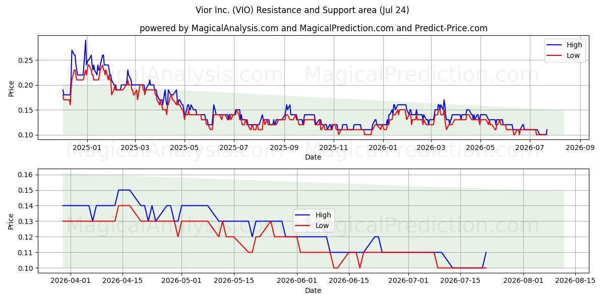  Vior Inc. (VIO) Support and Resistance area (23 Jul) 