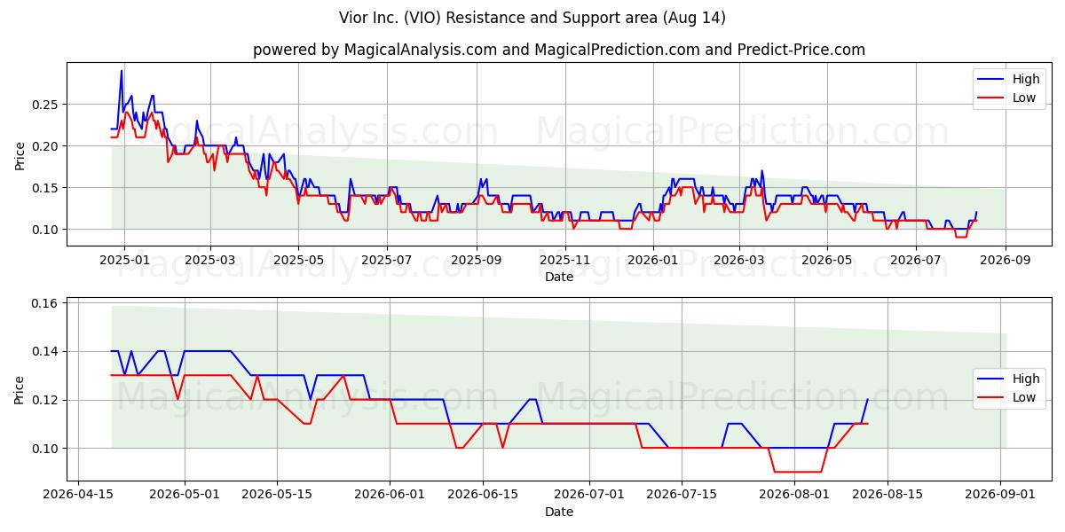  Vior Inc. (VIO) Support and Resistance area (13 Aug) 