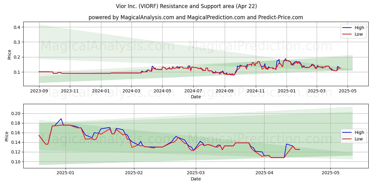  Vior Inc. (VIORF) Support and Resistance area (22 Apr) 