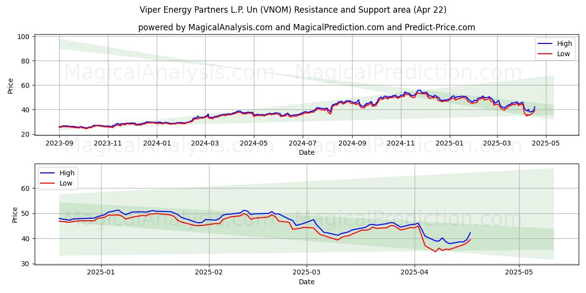 Viper Energy Partners L.P. Un (VNOM) Support and Resistance area (22 Apr) 