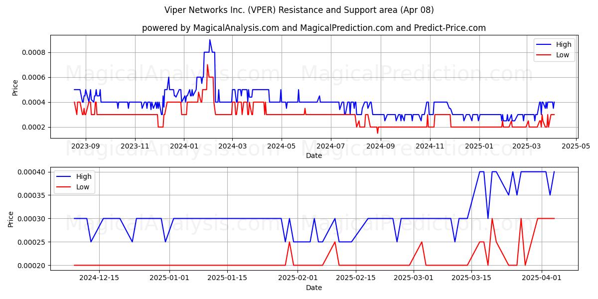  Viper Networks Inc. (VPER) Support and Resistance area (08 Apr) 