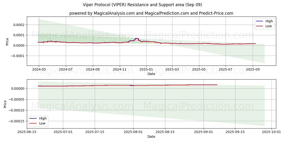  Viper-protokolla (VIPER) Support and Resistance area (08 Sep) 
