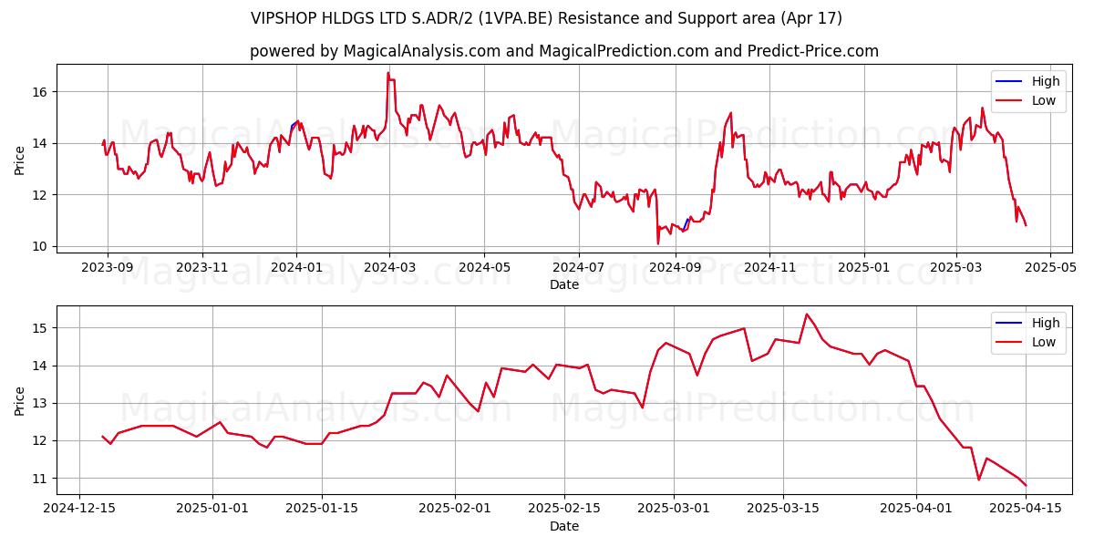  VIPSHOP HLDGS LTD S.ADR/2 (1VPA.BE) Support and Resistance area (17 Apr) 