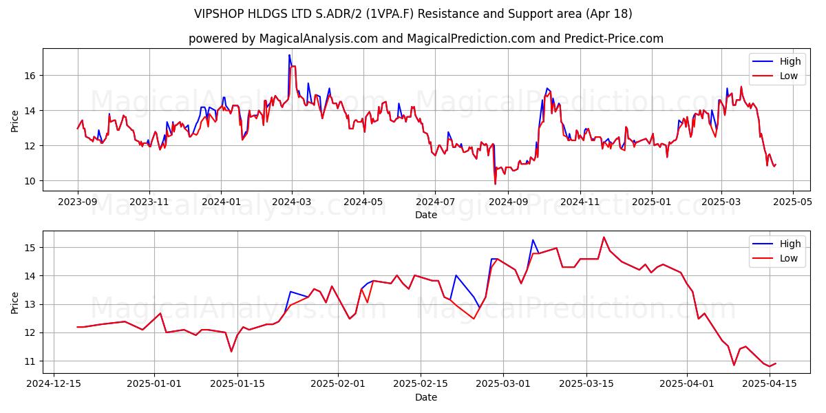  VIPSHOP HLDGS LTD S.ADR/2 (1VPA.F) Support and Resistance area (18 Apr) 