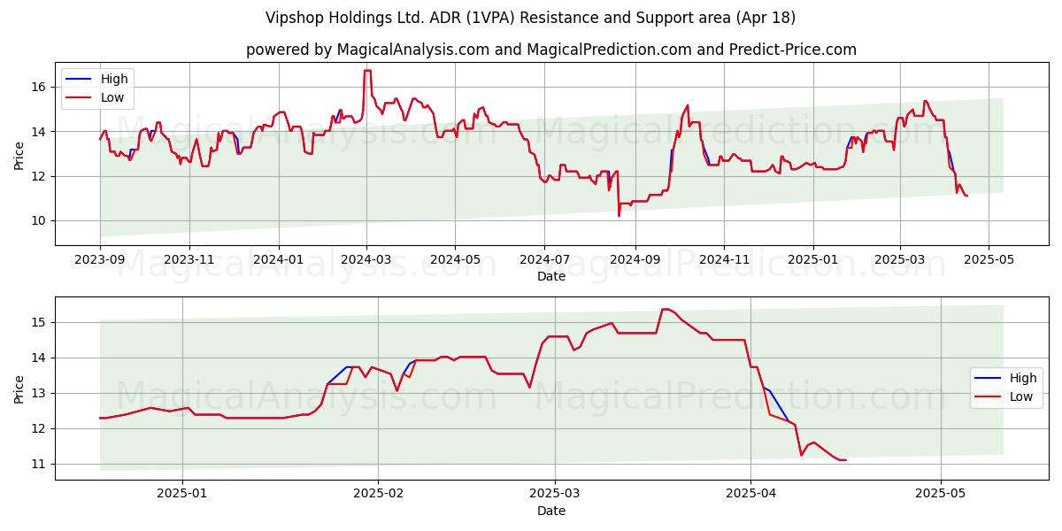  Vipshop Holdings Ltd. ADR (1VPA) Support and Resistance area (18 Apr) 