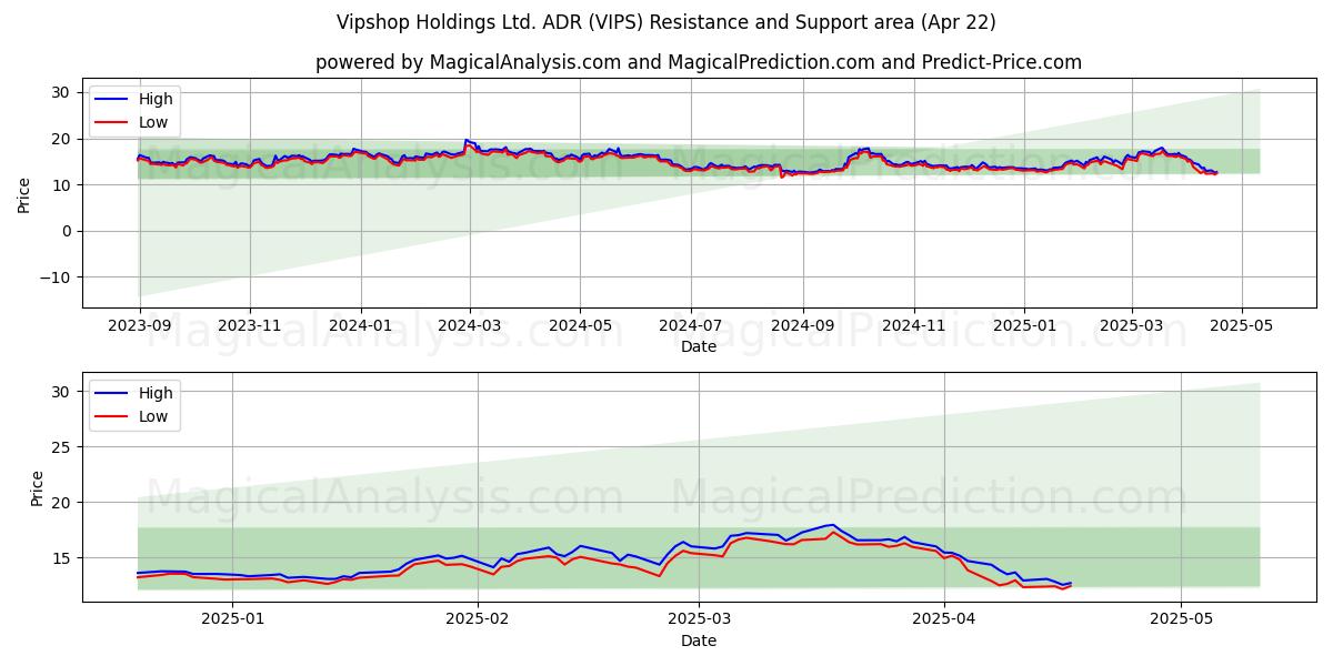 Vipshop Holdings Ltd. ADR (VIPS) Support and Resistance area (22 Apr) Vipshop Holdings Ltd. ADR (VIPS) Support and Resistance area (22 Apr)