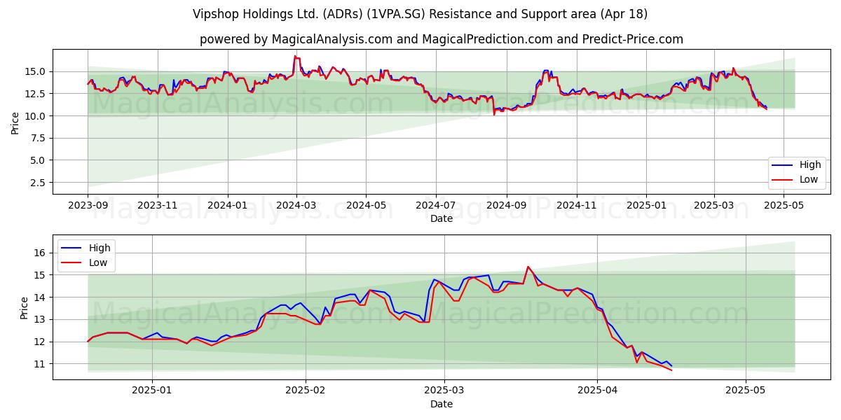  Vipshop Holdings Ltd. (ADRs) (1VPA.SG) Support and Resistance area (18 Apr) 