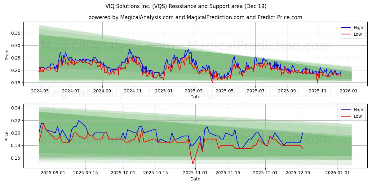  VIQ Solutions Inc. (VQS) Support and Resistance area (18 Dec) 
