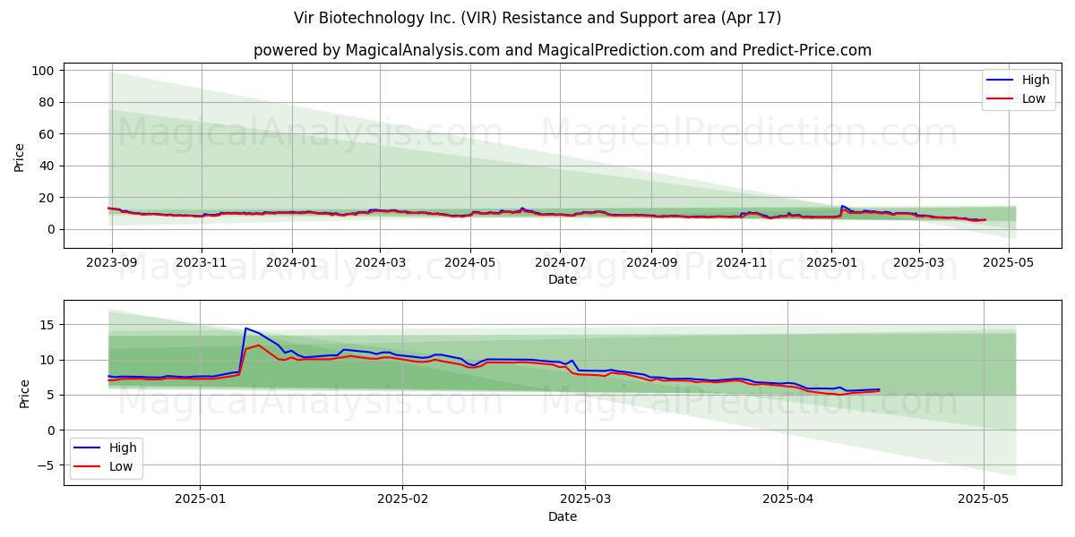  Vir Biotechnology Inc. (VIR) Support and Resistance area (17 Apr) 