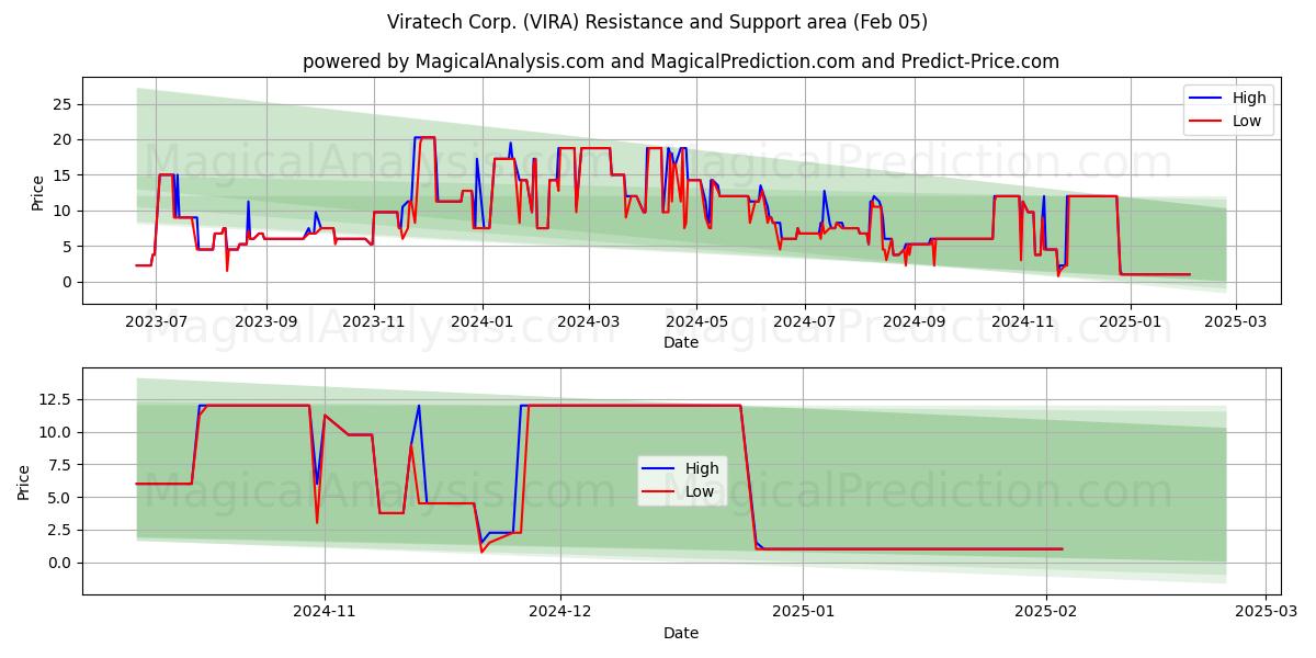  Viratech Corp. (VIRA) Support and Resistance area (05 Feb) 