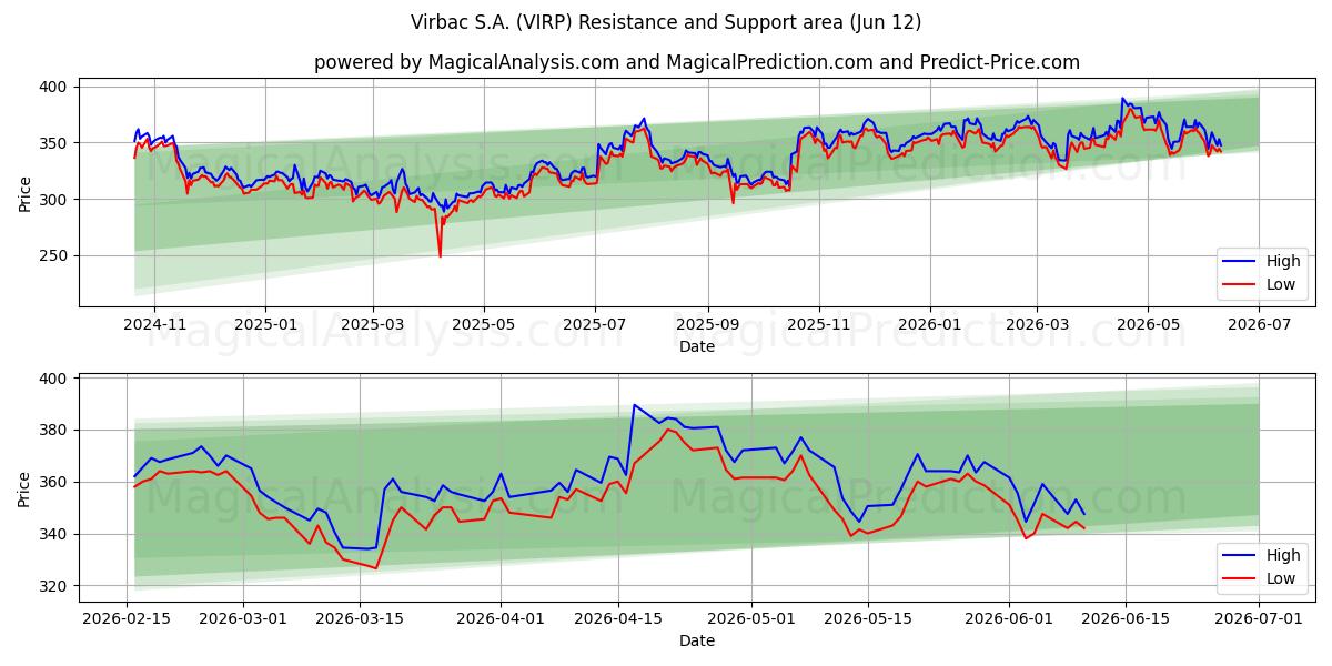  Virbac S.A. (VIRP) Support and Resistance area (11 Jun) 