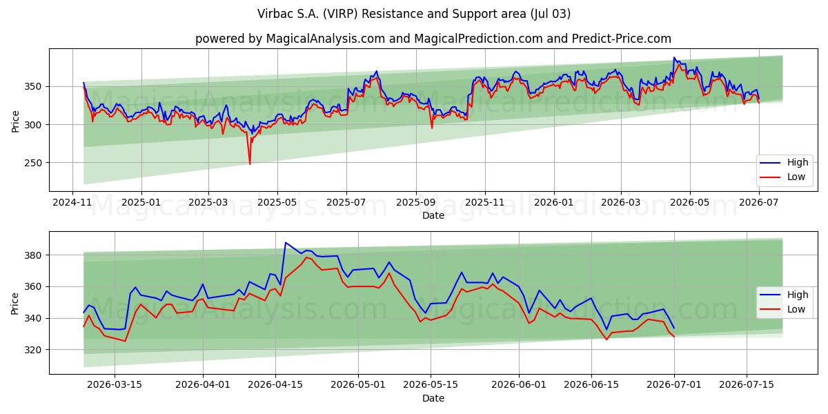  Virbac S.A. (VIRP) Support and Resistance area (02 Jul) 