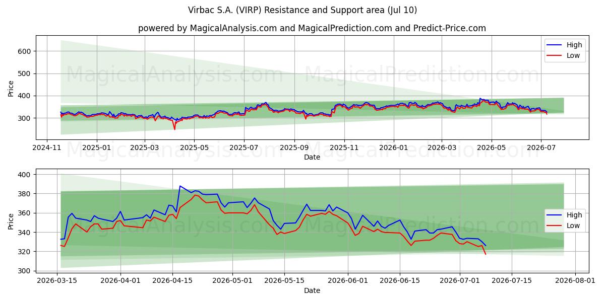  Virbac S.A. (VIRP) Support and Resistance area (09 Jul) 