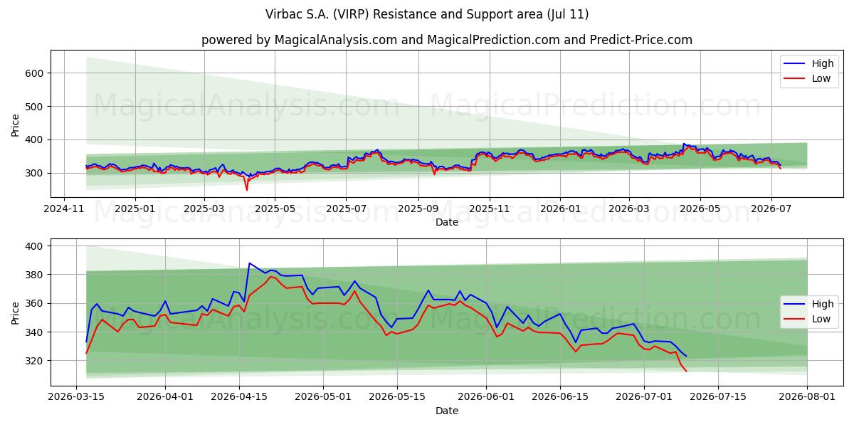  Virbac S.A. (VIRP) Support and Resistance area (10 Jul) 
