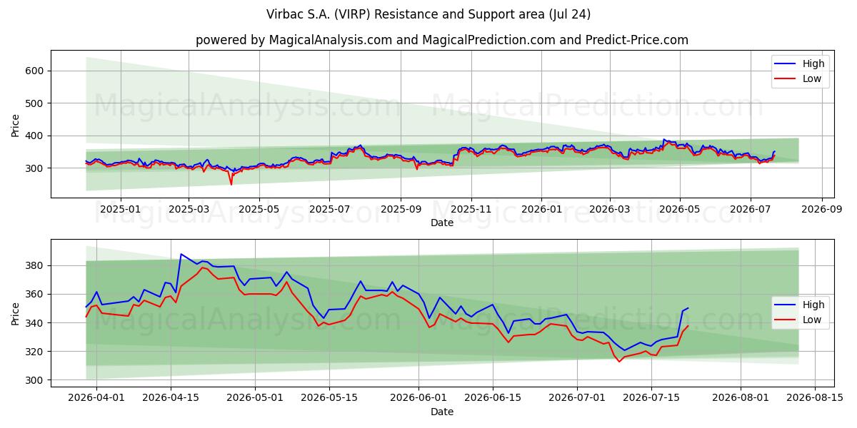  Virbac S.A. (VIRP) Support and Resistance area (23 Jul) 