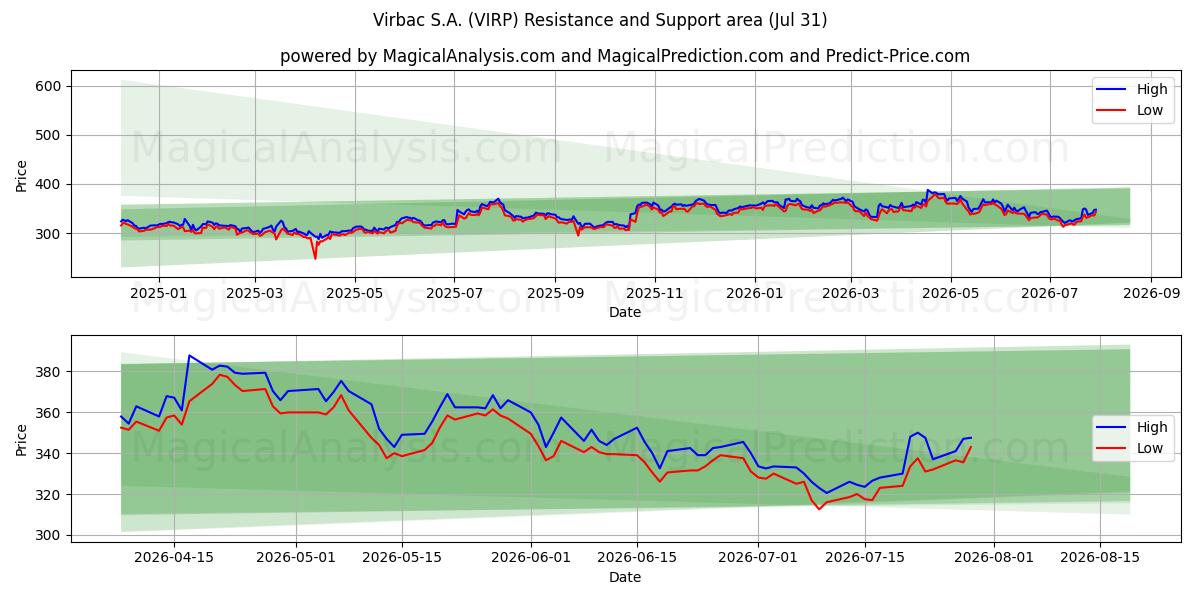  Virbac S.A. (VIRP) Support and Resistance area (30 Jul) 
