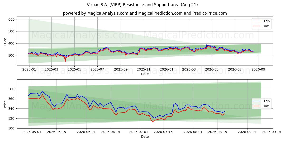  Virbac S.A. (VIRP) Support and Resistance area (20 Aug) 