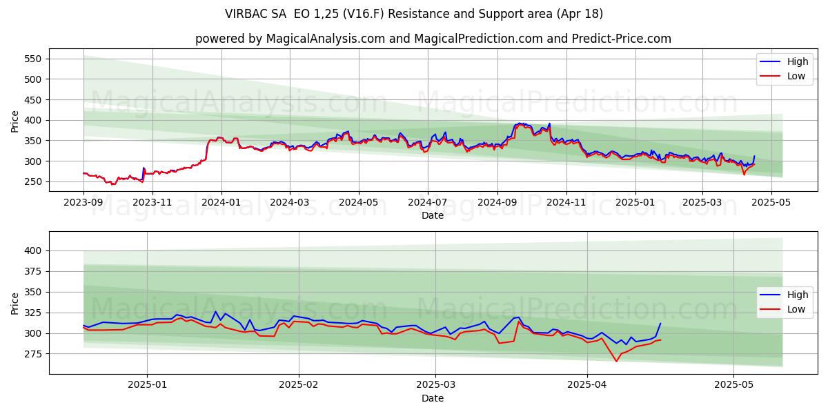  VIRBAC SA  EO 1,25 (V16.F) Support and Resistance area (18 Apr) 