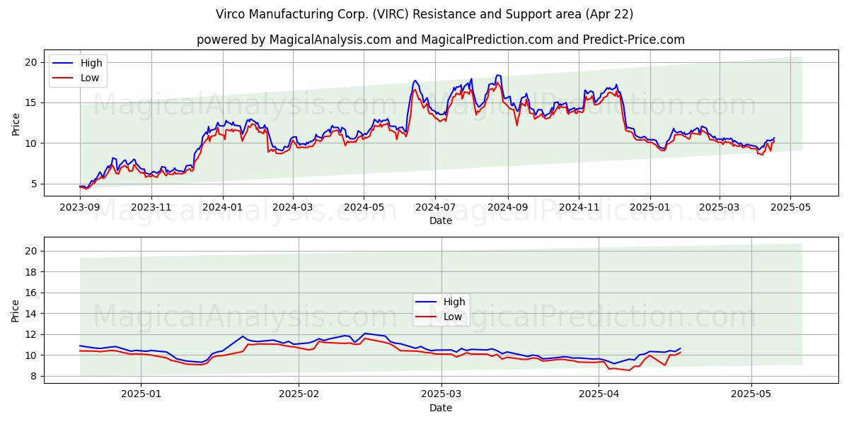  Virco Manufacturing Corp. (VIRC) Support and Resistance area (22 Apr) 