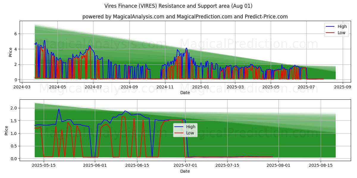  Vires Financiën (VIRES) Support and Resistance area (31 Jul) 