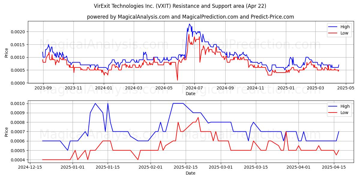  VirExit Technologies Inc. (VXIT) Support and Resistance area (22 Apr) 