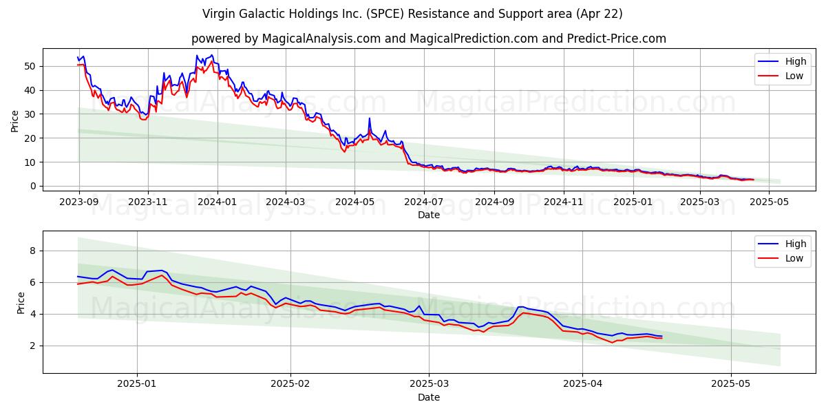  Virgin Galactic Holdings Inc. (SPCE) Support and Resistance area (22 Apr) 