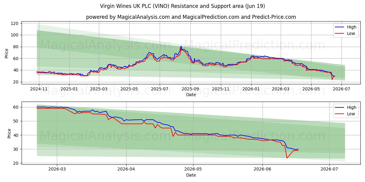  Virgin Wines UK PLC (VINO) Support and Resistance area (18 Jun) 