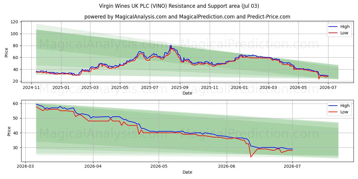  Virgin Wines UK PLC (VINO) Support and Resistance area (02 Jul) 