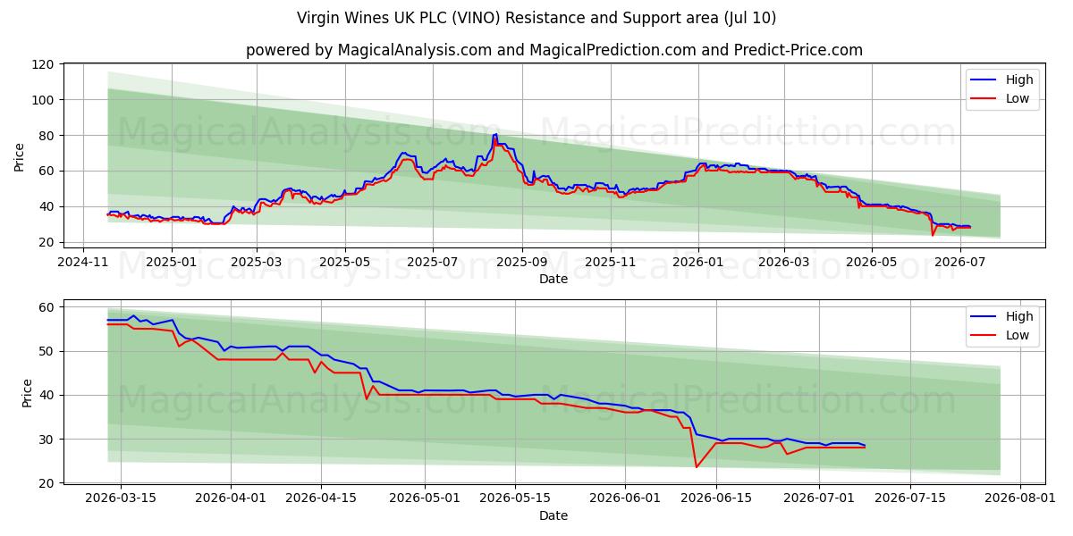  Virgin Wines UK PLC (VINO) Support and Resistance area (09 Jul) 