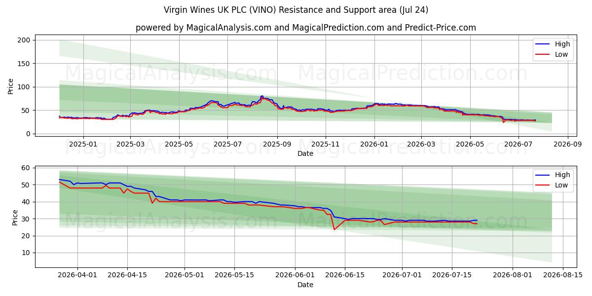  Virgin Wines UK PLC (VINO) Support and Resistance area (23 Jul) 