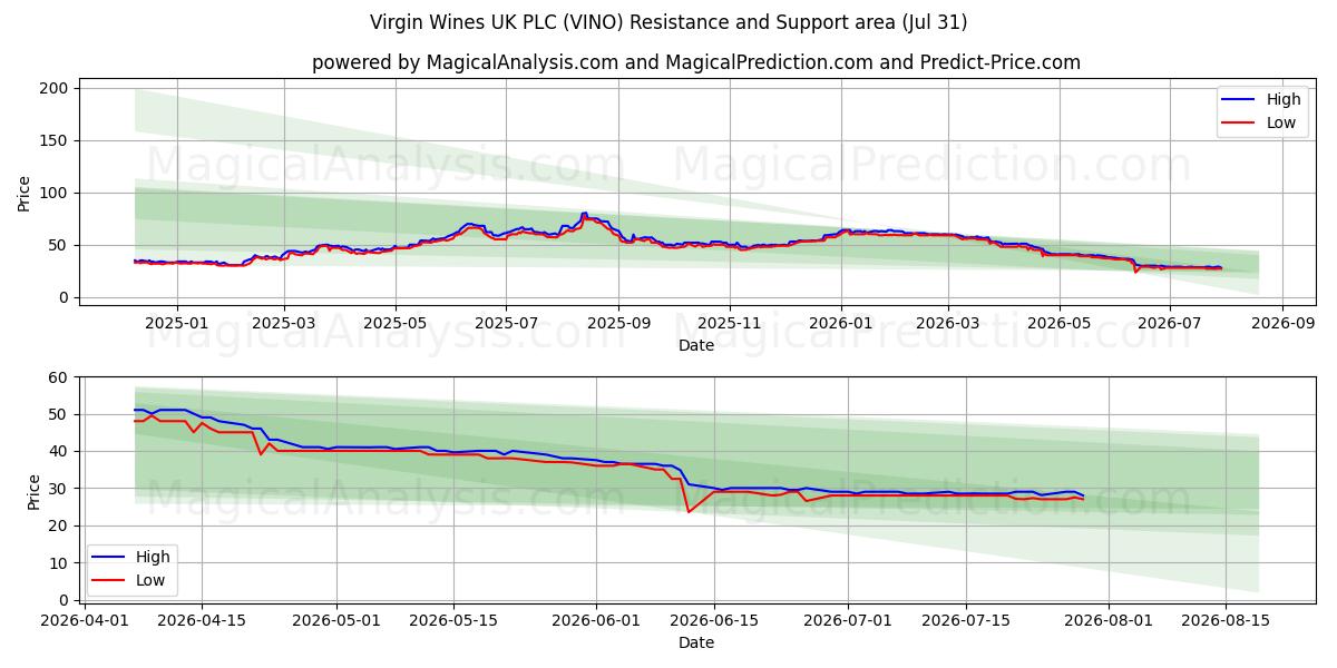  Virgin Wines UK PLC (VINO) Support and Resistance area (30 Jul) 