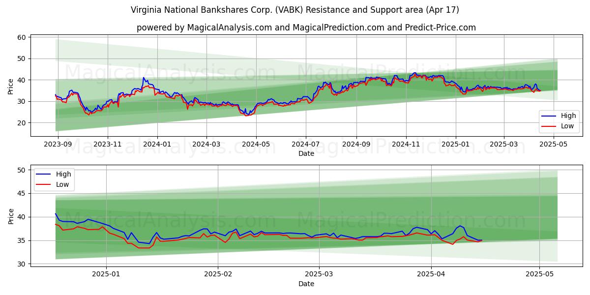  Virginia National Bankshares Corp. (VABK) Support and Resistance area (17 Apr) 