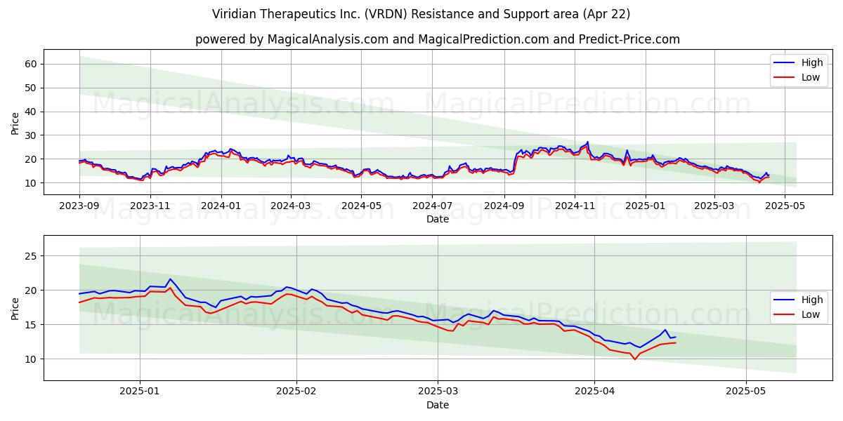  Viridian Therapeutics Inc. (VRDN) Support and Resistance area (22 Apr) 