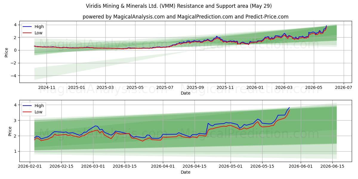  Viridis Mining & Minerals Ltd. (VMM) Support and Resistance area (28 May) 