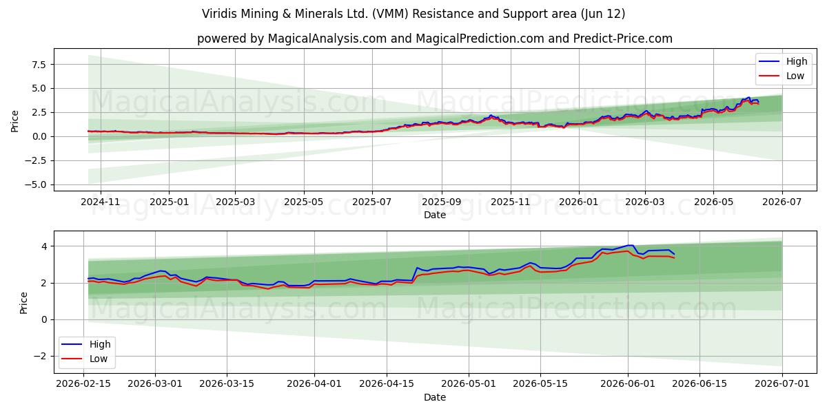  Viridis Mining & Minerals Ltd. (VMM) Support and Resistance area (11 Jun) 