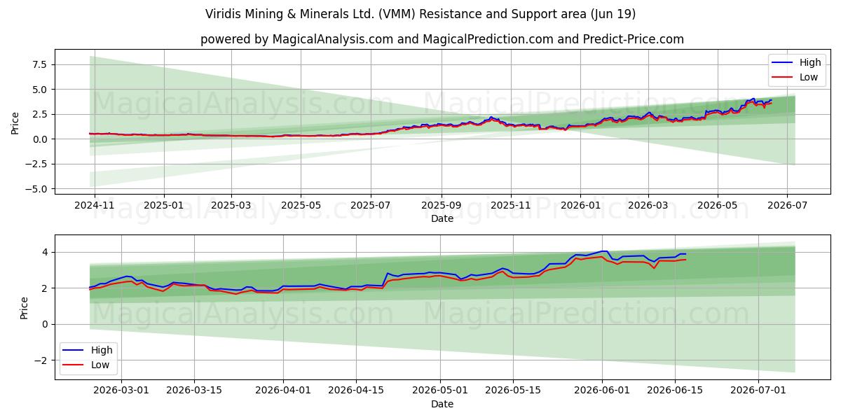  Viridis Mining & Minerals Ltd. (VMM) Support and Resistance area (18 Jun) 