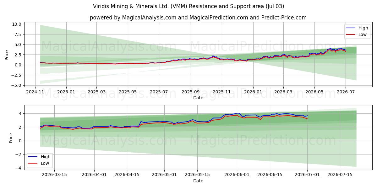  Viridis Mining & Minerals Ltd. (VMM) Support and Resistance area (02 Jul) 