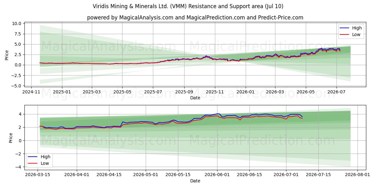  Viridis Mining & Minerals Ltd. (VMM) Support and Resistance area (09 Jul) 