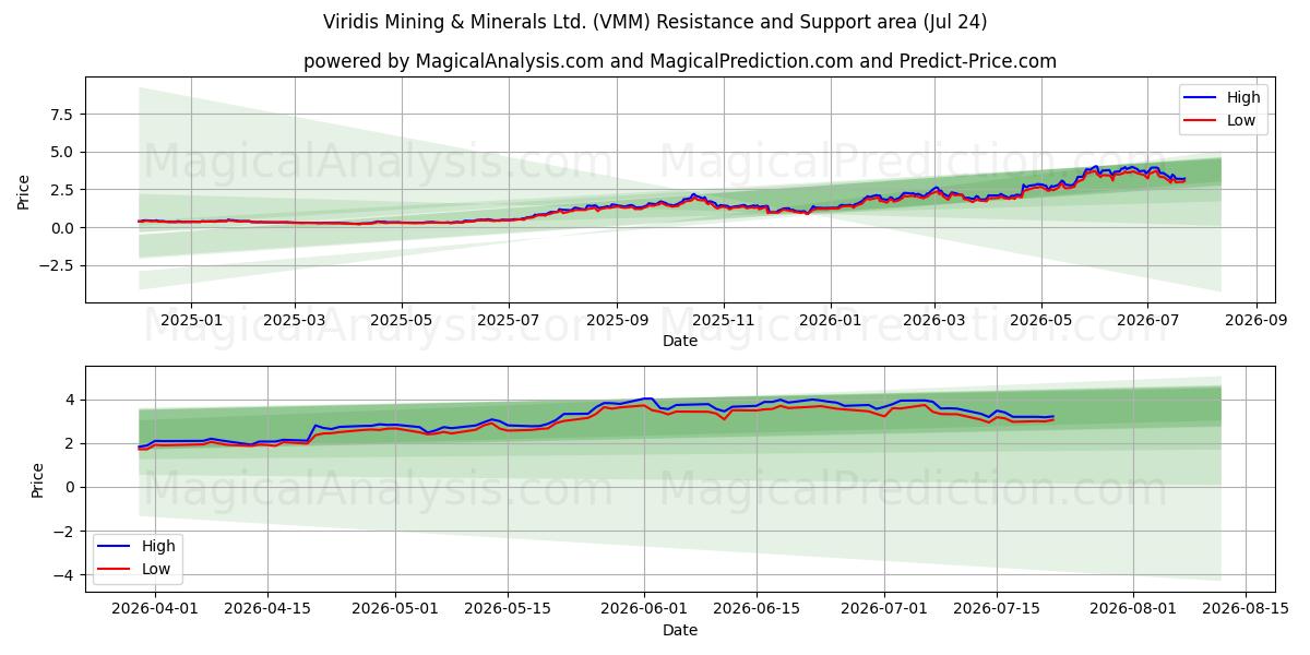  Viridis Mining & Minerals Ltd. (VMM) Support and Resistance area (23 Jul) 