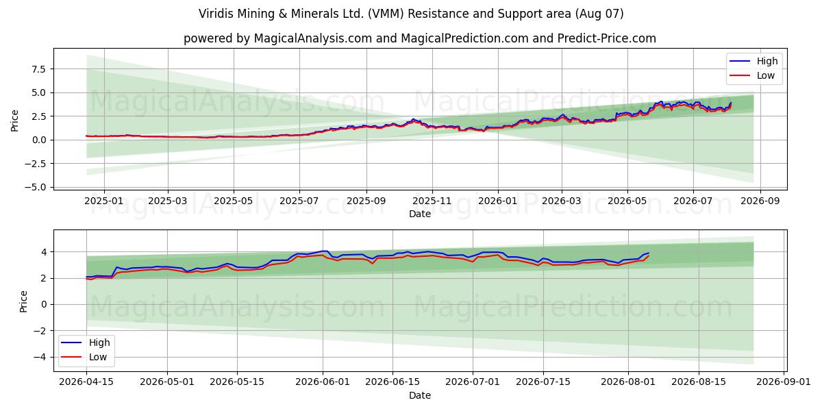  Viridis Mining & Minerals Ltd. (VMM) Support and Resistance area (06 Aug) 