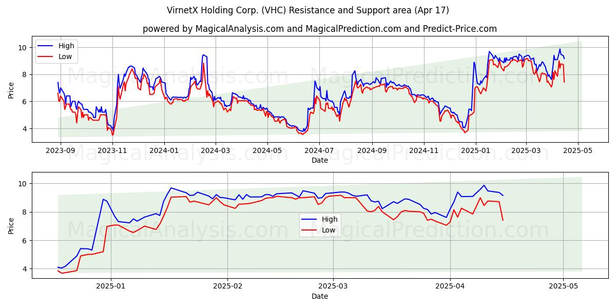  VirnetX Holding Corp. (VHC) Support and Resistance area (17 Apr) 
