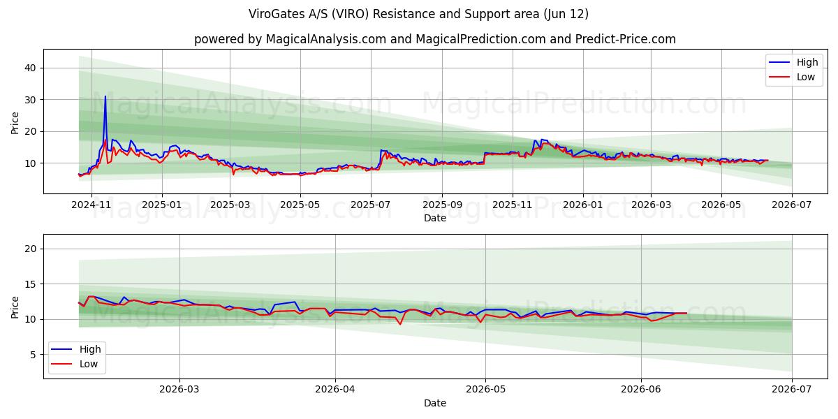  ViroGates A/S (VIRO) Support and Resistance area (09 Jun) 