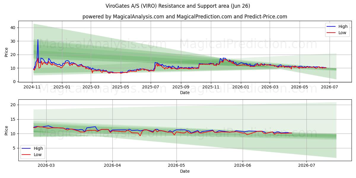  ViroGates A/S (VIRO) Support and Resistance area (25 Jun) 
