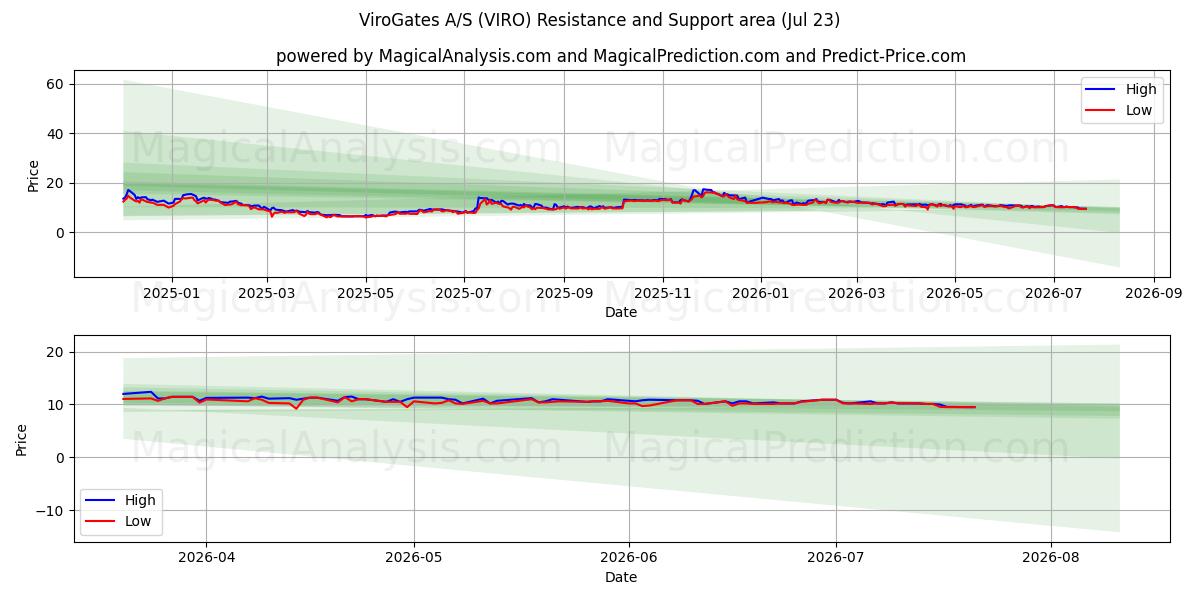  ViroGates A/S (VIRO) Support and Resistance area (22 Jul) 
