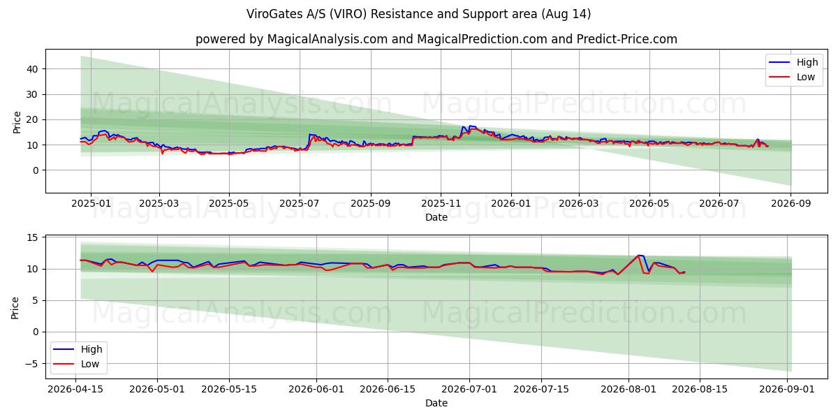  ViroGates A/S (VIRO) Support and Resistance area (13 Aug) 