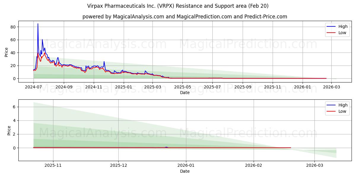  Virpax Pharmaceuticals Inc. (VRPX) Support and Resistance area (19 Feb) 