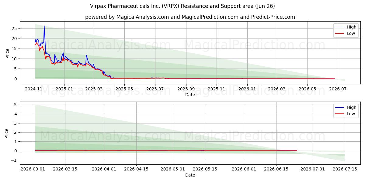  Virpax Pharmaceuticals Inc. (VRPX) Support and Resistance area (18 Jun) 