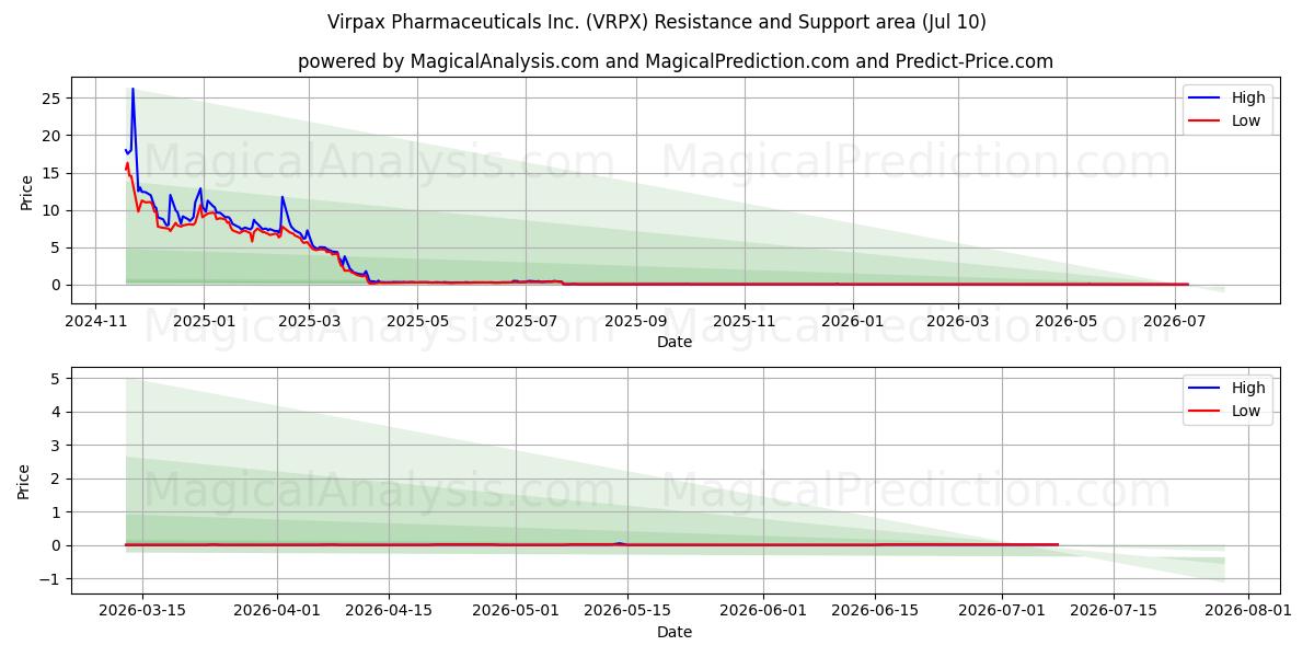  Virpax Pharmaceuticals Inc. (VRPX) Support and Resistance area (09 Jul) 