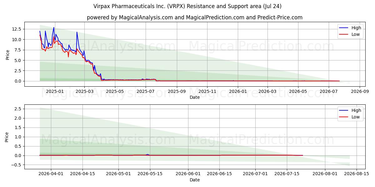  Virpax Pharmaceuticals Inc. (VRPX) Support and Resistance area (23 Jul) 